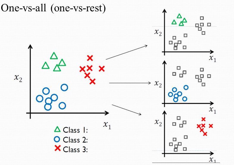 One-vs-rest multi-classification