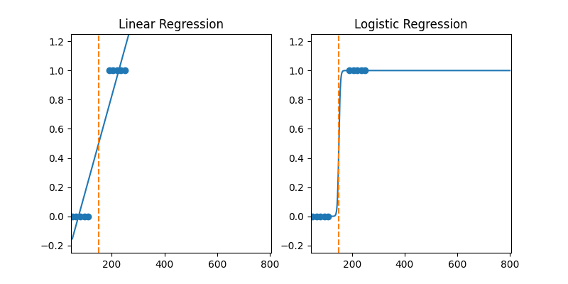 Without outliers